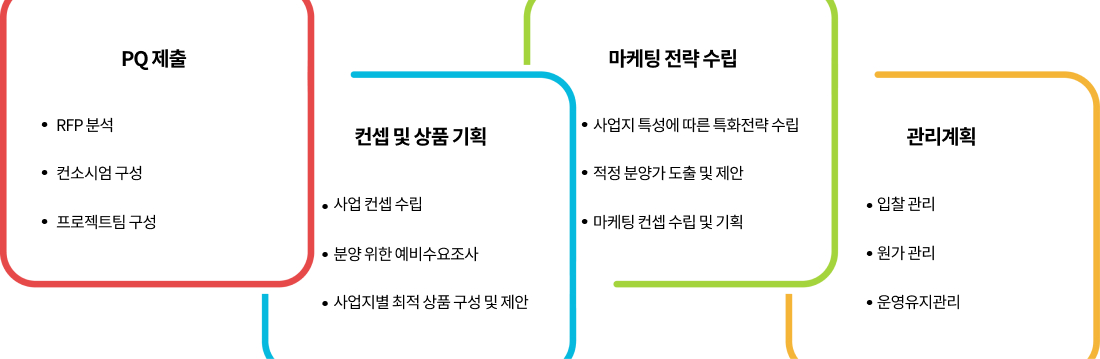 PQ 제출(PFP 분석, 컨소시엄 구성, 프로젝트팀 구성), 컨셉 및 상품 기획(사업 컨셉 수립, 분양 위한 예비수요조사, 사업지별 최적 상품 구성 및 제안), 마케팅 전략수립(사업지 특성에 따른 특화전략 수립, 적정 분양가 도출 및 제안, 마케팅 컨셉 수립 및 기획), 관리계획(입찰 관리, 원가 관리, 운영유지관리)