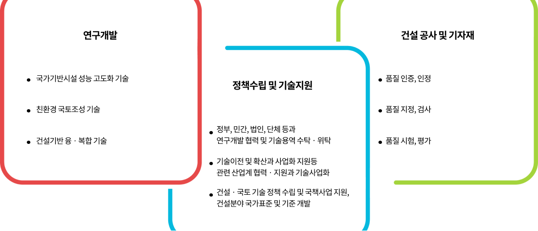 연구개발(국가기반시설 성능 고도화 기술, 친환경 국토조성 기술, 건설기반 융ㆍ복합 기술), 정책수립 및 기술지원(정부, 민간, 법인, 단체 등과 연구개발 협력 및 기술용역  수탁ㆍ위탁, 기술이전 및 확산과 사업화 지원등 관련 산업계 협력ㆍ지원과 기술사업화, 건설ㆍ국토 기술 정책 수립 및 국책사업 지원, 건설분야 국가표준 및 기준 개발), 건설 공사 및 기자재(품질 인증, 인정, 품질 지정, 검사, 품질 시험, 평가)