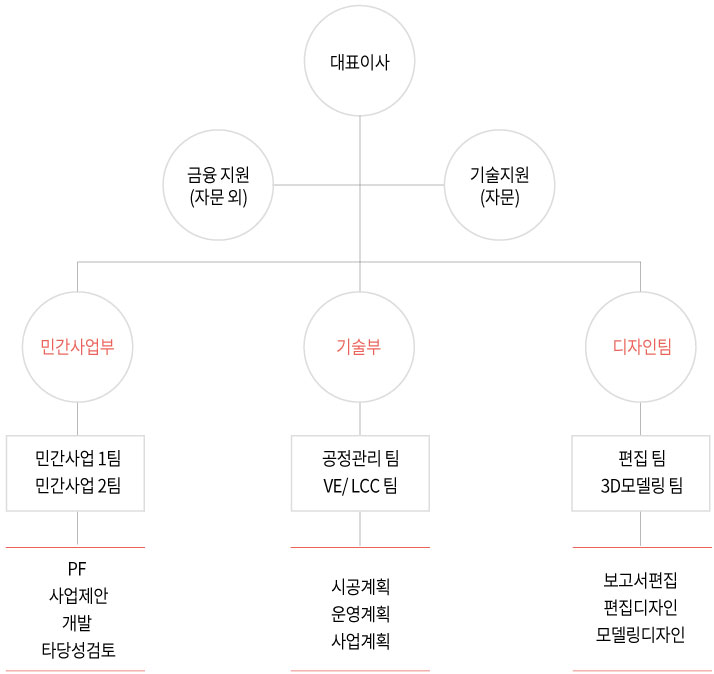 대표이사 외 금융 지원(자문 외), 기술지원(자원)으로 나뉘며, 민간사업부의 민간사업 1팀과 민간사업 2팀은 PF, 사업제안, 개발, 타당성 검토를 담당합니다. 기술부의 공정관리팀, VE/LCC팀은 시공계획, 운영계획, 사업계획을 담당합니다. 디자인팀의 편집팀과 3D모델링팀은 보고서 편집, 편집 디자인. 모델링 디자인을 담당합니다.